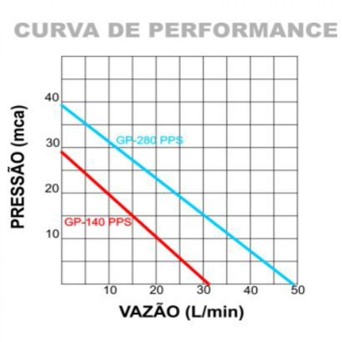 INOVA BOMBA PRESSURIZADA GP-140PPS/PS (Termopl&aacute;stico - Bivolt)