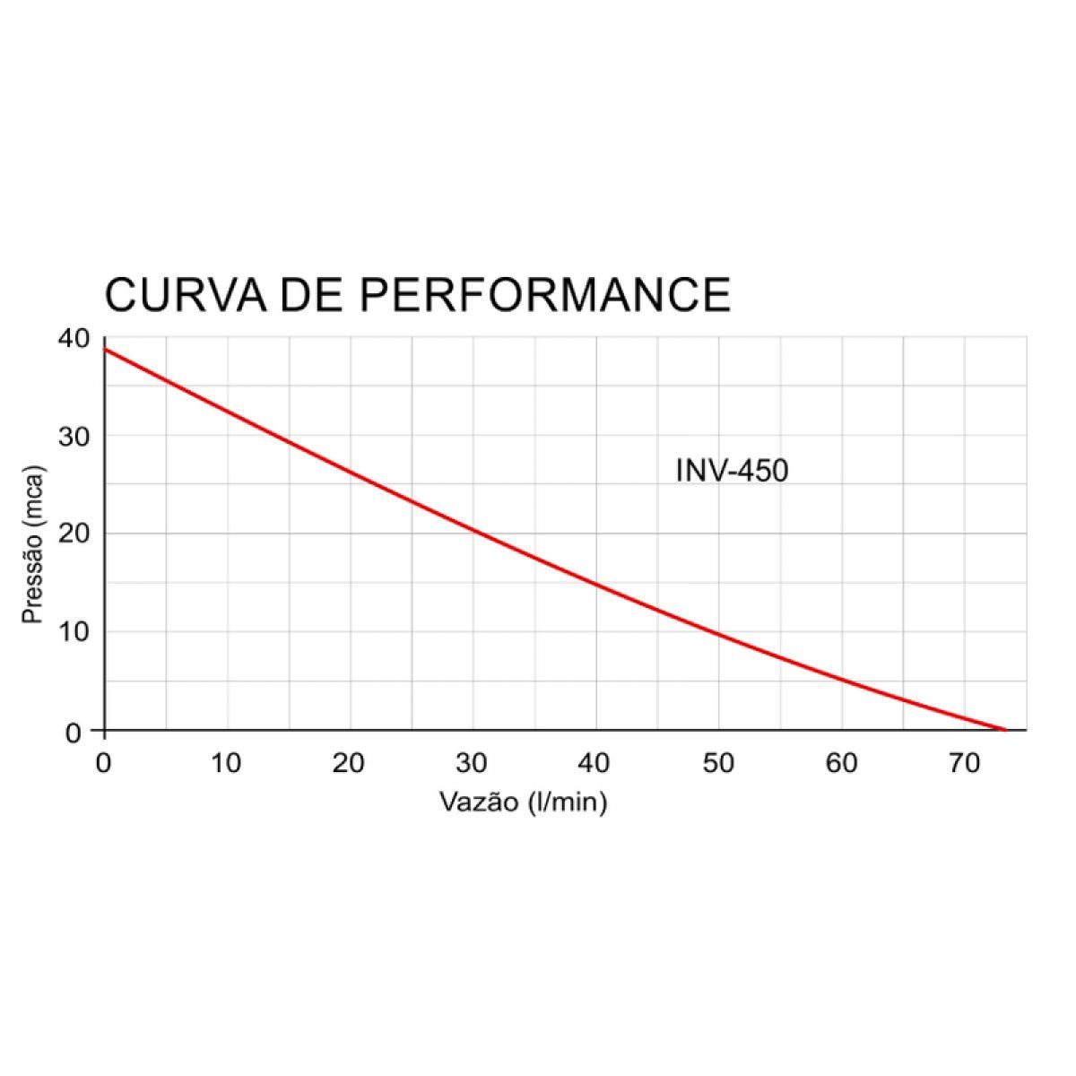 INOVA BOMBA INTELIGENTE C/INVERSOR INV-450 (220V)